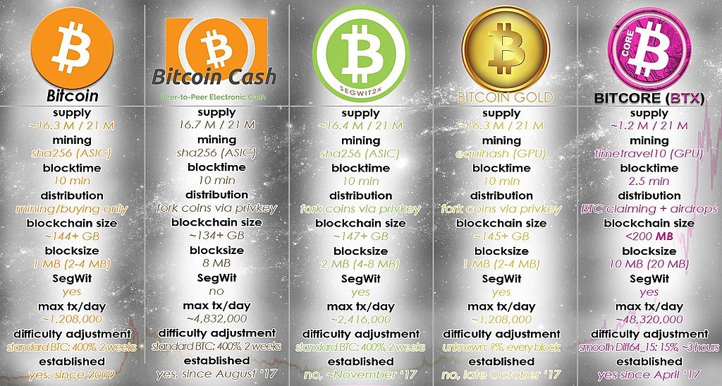 Compare Bitcoin Forks